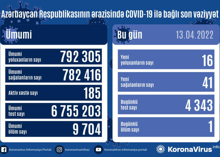 Azərbaycanda daha 16 nəfər COVID-19-a yoluxub, 1 nəfər vəfat edib