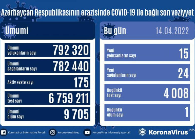 Azərbaycanda daha 15 nəfər COVID-19-a yoluxub, 1 nəfər vəfat edib