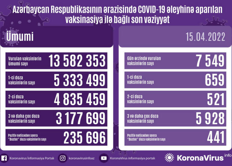 Azərbaycanda COVID-19 əleyhinə peyvənd olunanların sayı açıqlanıb