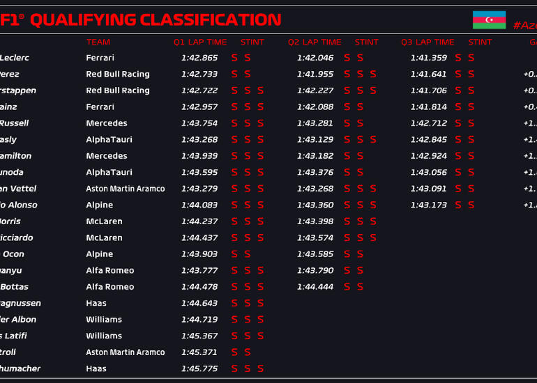 “Formula-1”: Sıralama turunda Şarl Lekler birinci olub