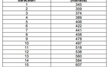 Bu işçilərin maaşı artırıldı