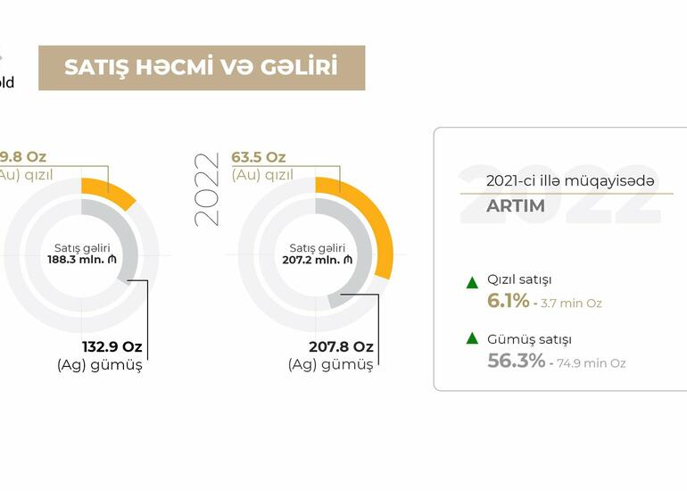 “AzerGold” QSC-nin 2022-ci ildə satış gəlirləri artıb