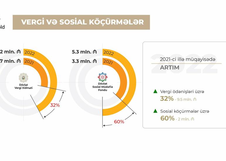 “AzerGold” QSC-nin 2022-ci ildə vergi ödənişləri artıb