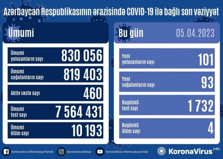 Son sutkada Azərbaycanda COVID-19 infeksiyasına 101 yoluxma faktı qeydə alınıb
