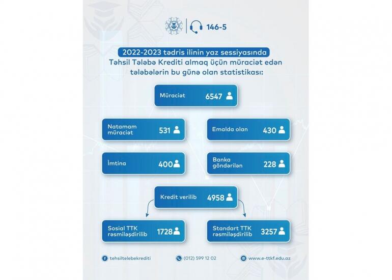 Yaz sessiyasında 4958 tələbə təhsil krediti alıb