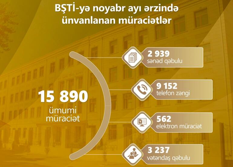 BŞTİ-yə noyabr ayında 15 min 890 müraciət daxil olub