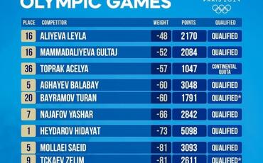 Olimpiya Dünya Reytinqi: Azərbaycan cüdoçularının mövqeyi bəlli olub