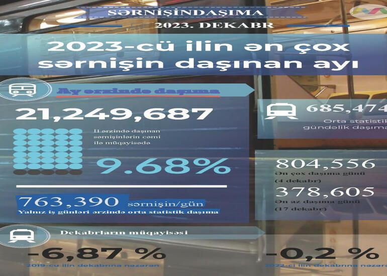 Dekabrda metrodan isitfadə edənlərin sayı artıb