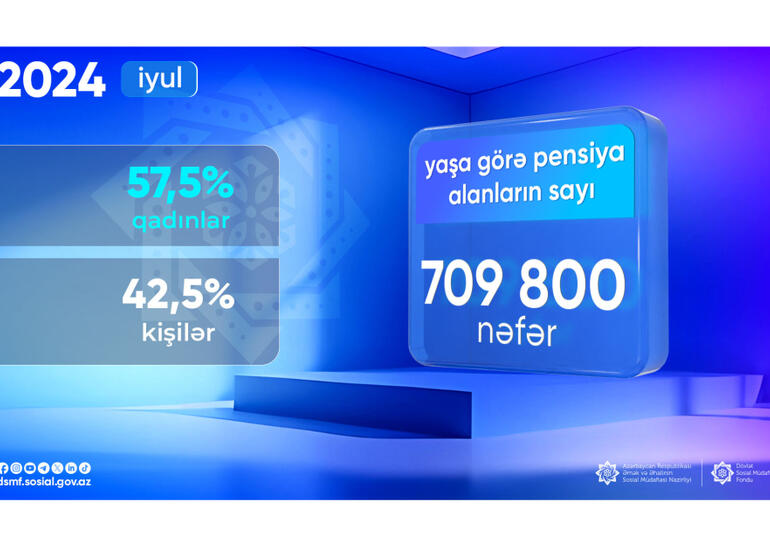 DSMF: İyul ayında yaşa görə pensiya alanlar 710 min nəfərə yaxın olub