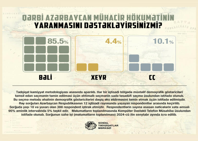 Qərbi Azərbaycan mühacir hökumətinin yaranmasına münasibət müsbətdir - SORĞU