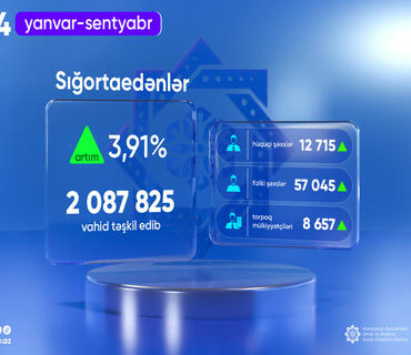 Sığortaedənlərin sayı 3,91% artıb