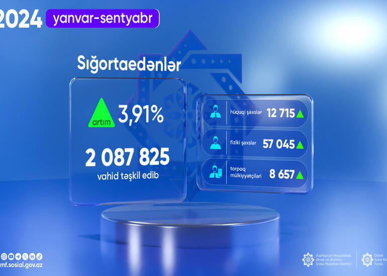 Sığortaedənlərin sayı 3,91% artıb