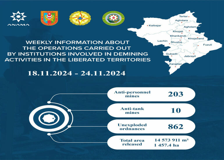 Azad edilmiş ərazilərdə daha 213 mina, 862 PHS aşkarlanıb