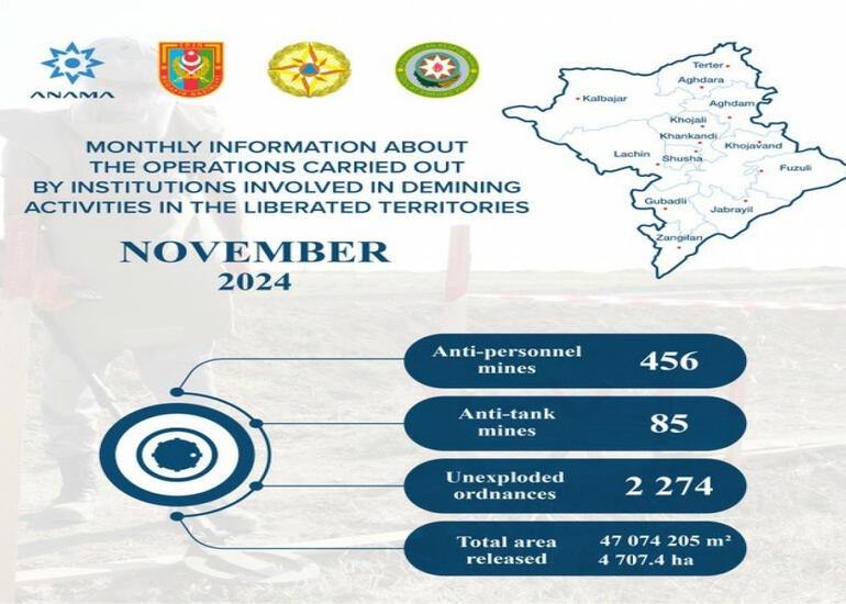 Azad edilmiş ərazilərdə noyabrda 541 mina, 2274 PHS aşkarlanıb